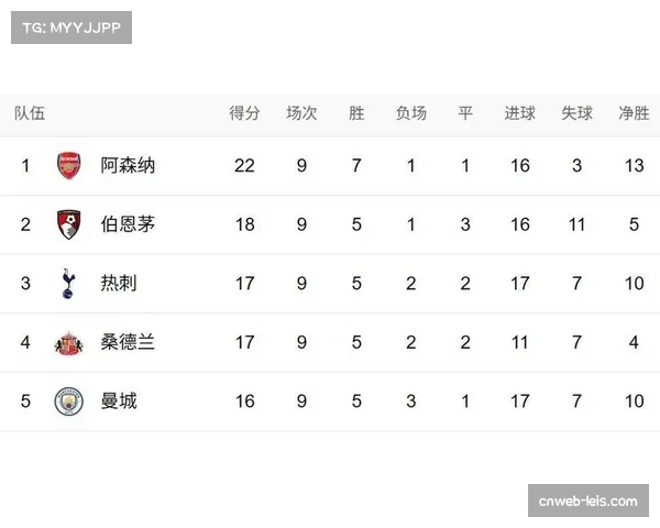 英超前10轮仅产生268球,为近七个赛季同期最少 英超前10轮仅产生268球,为近七个赛季同期最少
